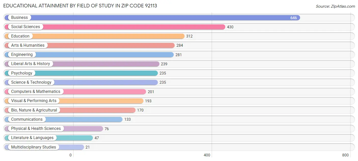 Educational Attainment by Field of Study in Zip Code 92113