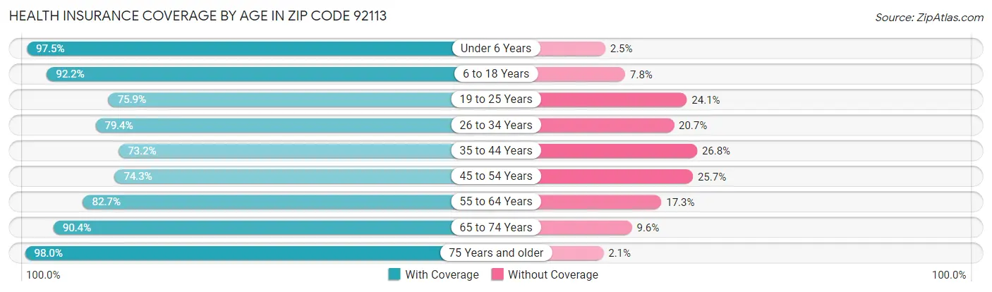 Health Insurance Coverage by Age in Zip Code 92113