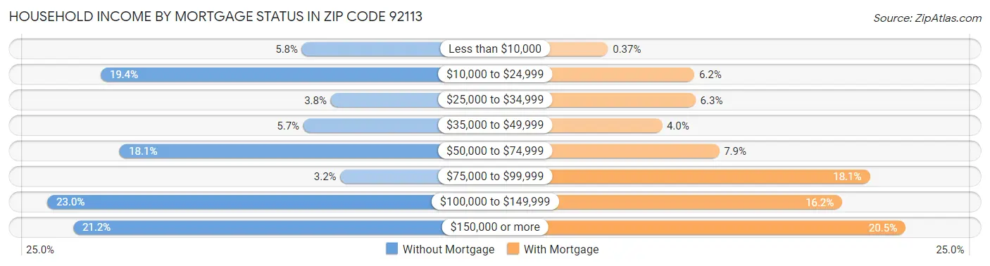 Household Income by Mortgage Status in Zip Code 92113