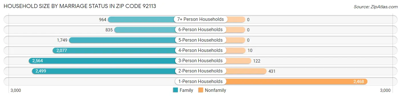 Household Size by Marriage Status in Zip Code 92113