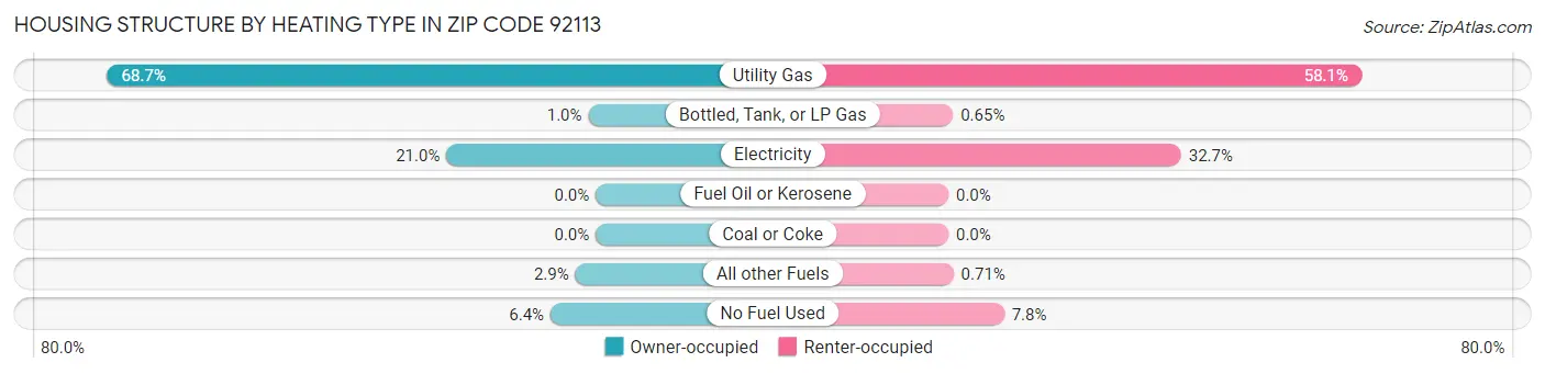 Housing Structure by Heating Type in Zip Code 92113