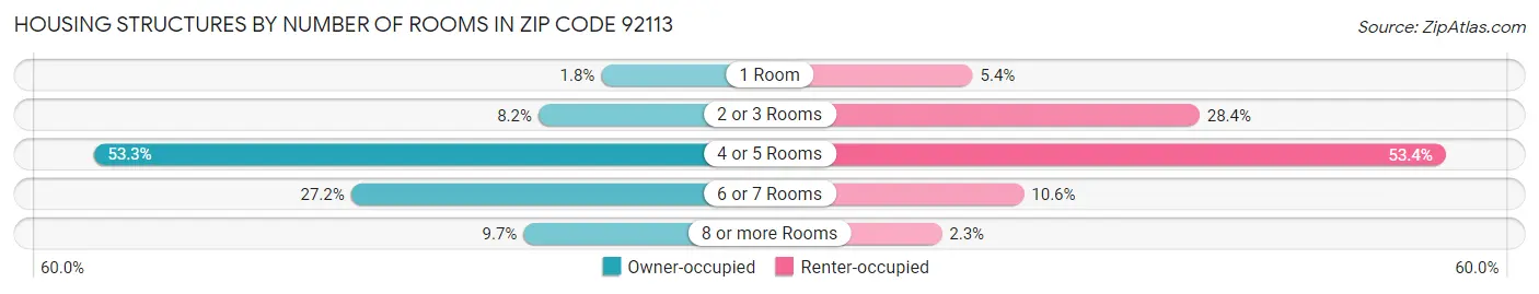 Housing Structures by Number of Rooms in Zip Code 92113