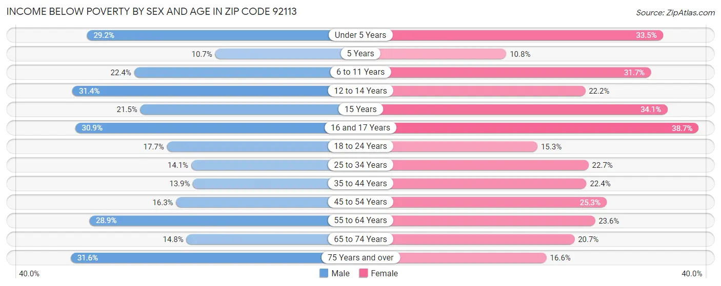 Income Below Poverty by Sex and Age in Zip Code 92113