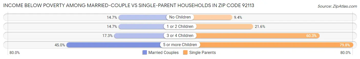 Income Below Poverty Among Married-Couple vs Single-Parent Households in Zip Code 92113