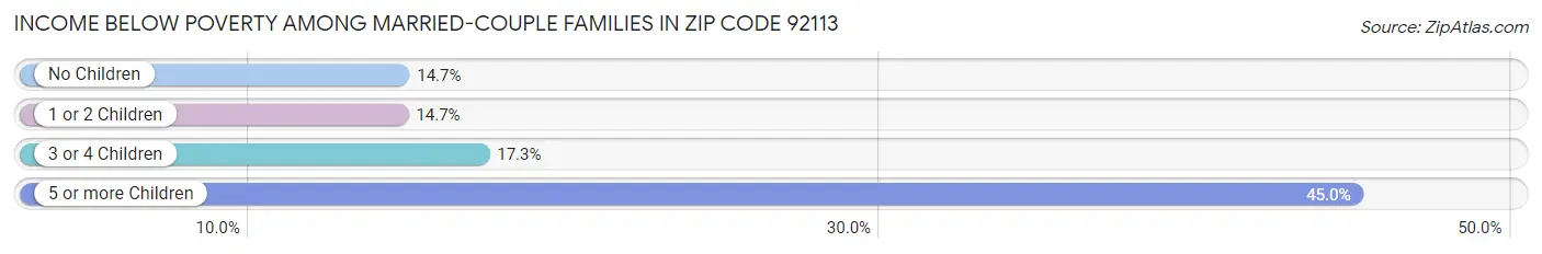 Income Below Poverty Among Married-Couple Families in Zip Code 92113