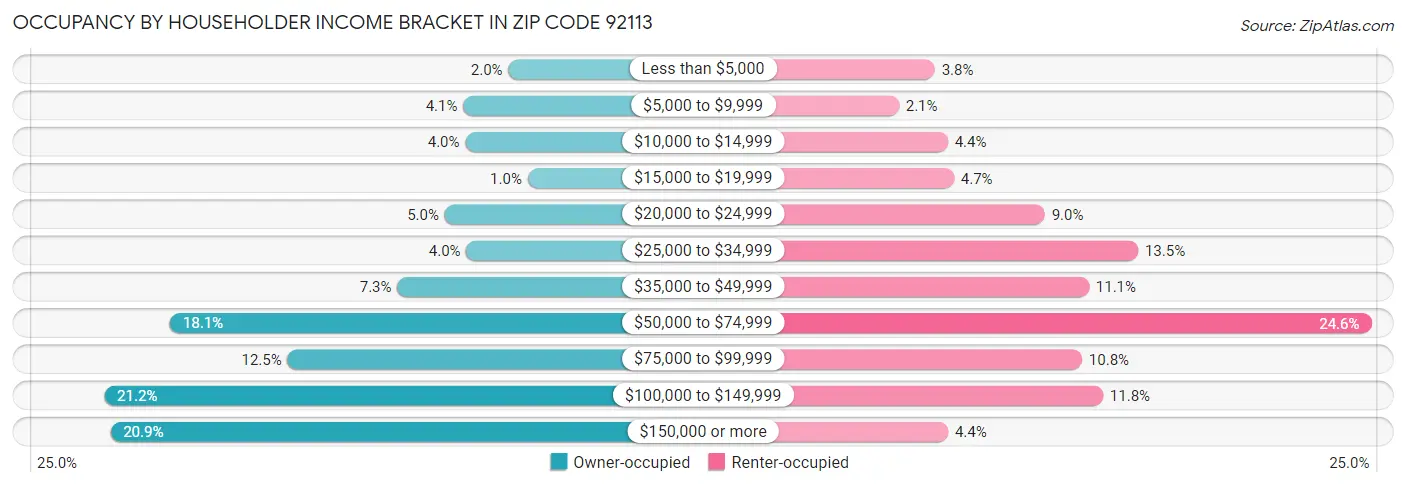 Occupancy by Householder Income Bracket in Zip Code 92113