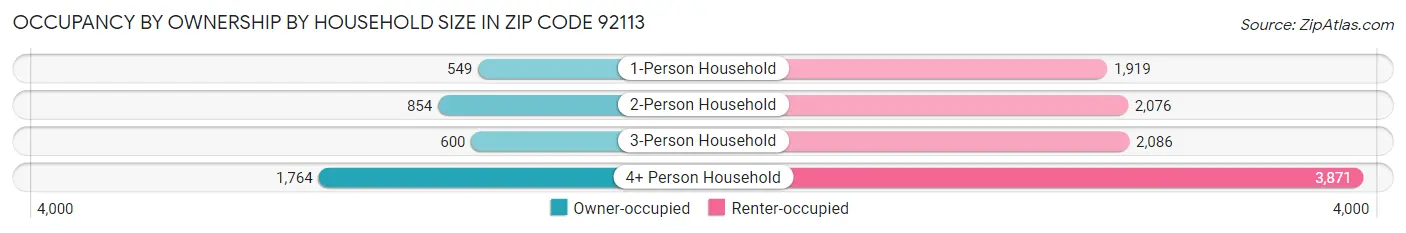 Occupancy by Ownership by Household Size in Zip Code 92113