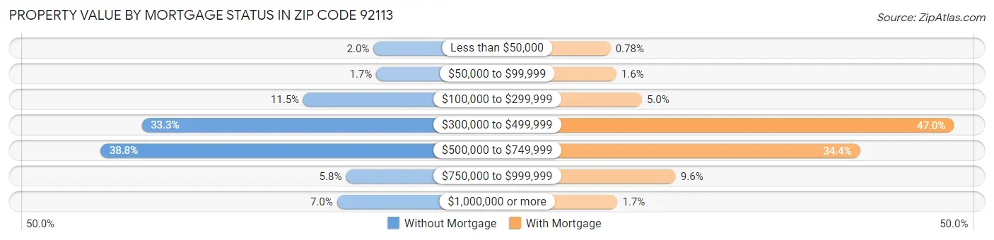 Property Value by Mortgage Status in Zip Code 92113