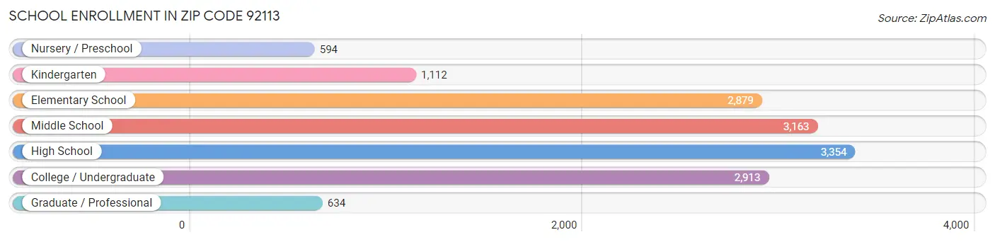 School Enrollment in Zip Code 92113