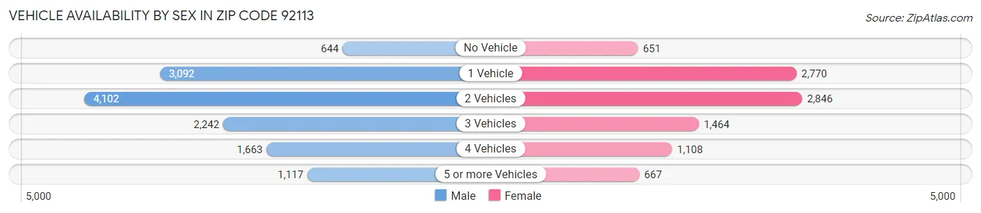 Vehicle Availability by Sex in Zip Code 92113