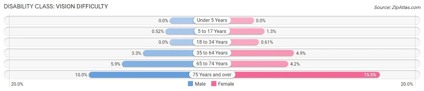 Disability in Zip Code 92113: <span>Vision Difficulty</span>