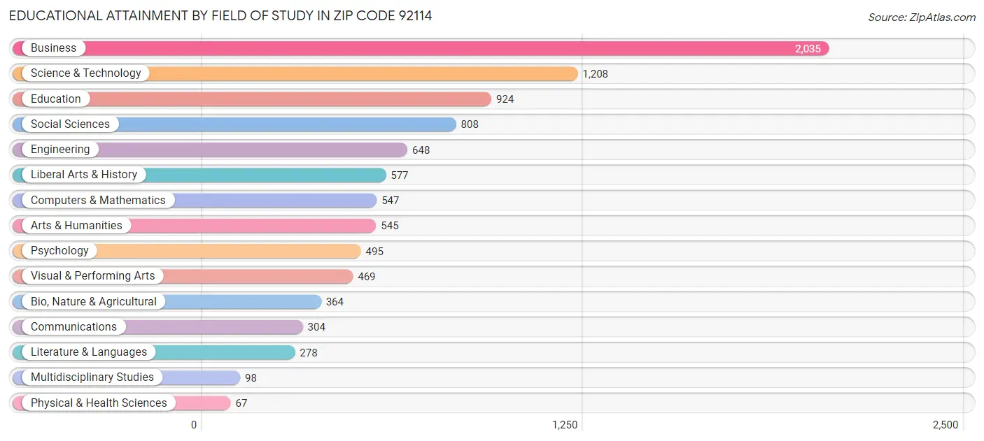 Educational Attainment by Field of Study in Zip Code 92114