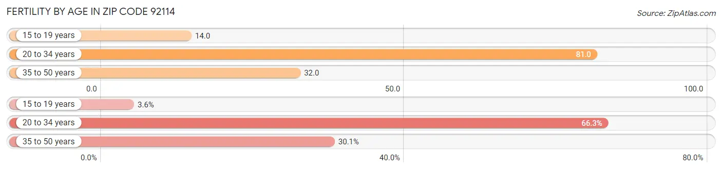 Female Fertility by Age in Zip Code 92114