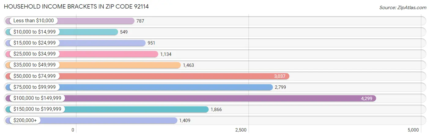 Household Income Brackets in Zip Code 92114