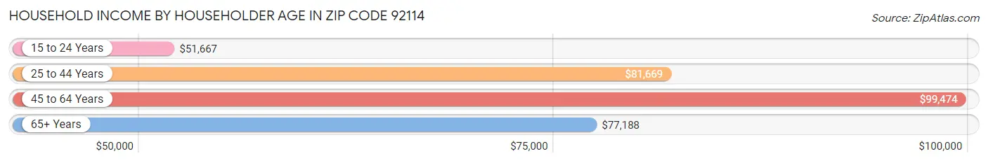 Household Income by Householder Age in Zip Code 92114