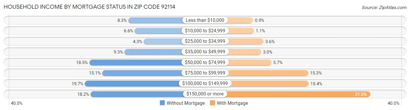 Household Income by Mortgage Status in Zip Code 92114