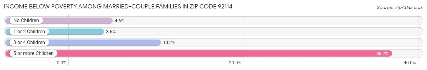 Income Below Poverty Among Married-Couple Families in Zip Code 92114