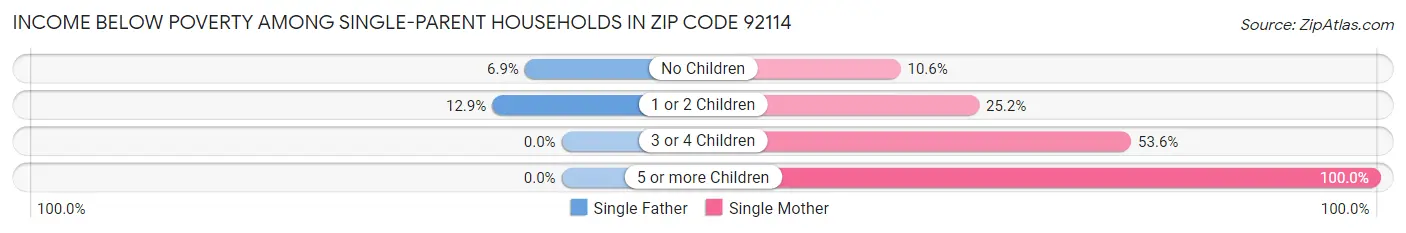 Income Below Poverty Among Single-Parent Households in Zip Code 92114