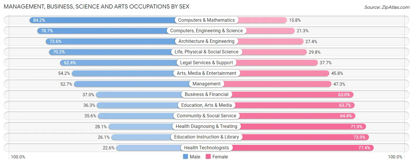 Management, Business, Science and Arts Occupations by Sex in Zip Code 92114