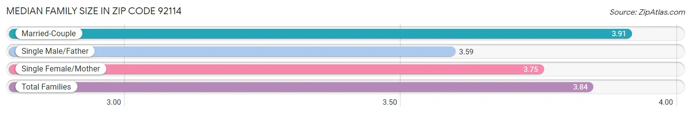 Median Family Size in Zip Code 92114