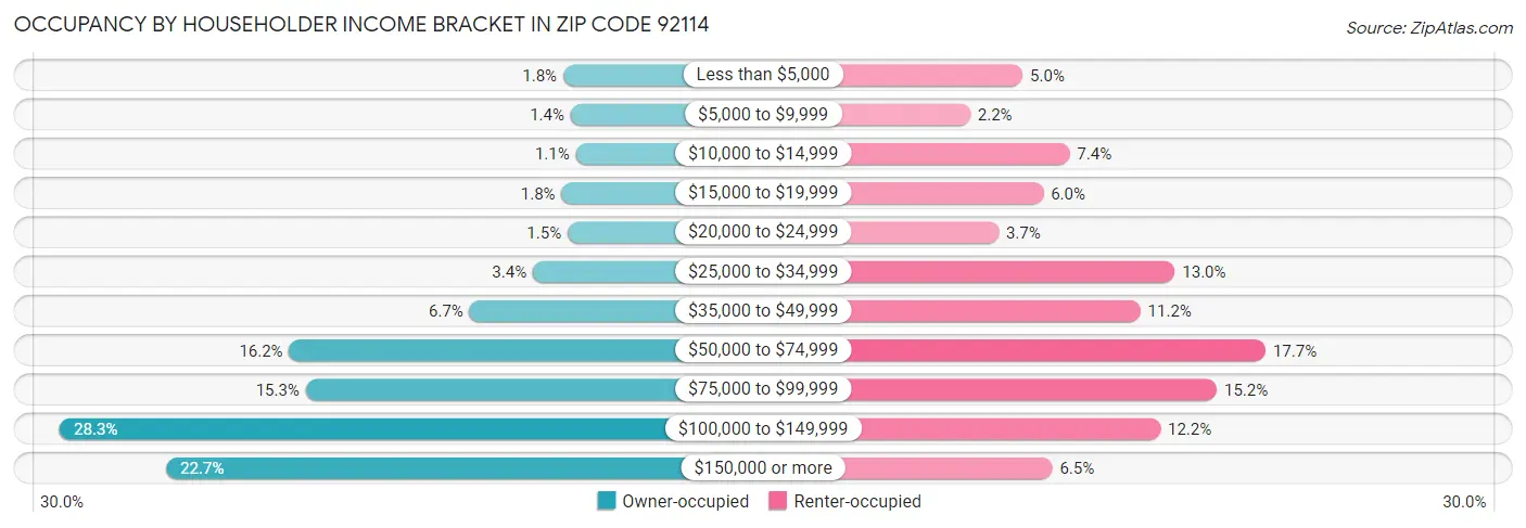 Occupancy by Householder Income Bracket in Zip Code 92114