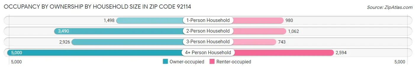 Occupancy by Ownership by Household Size in Zip Code 92114