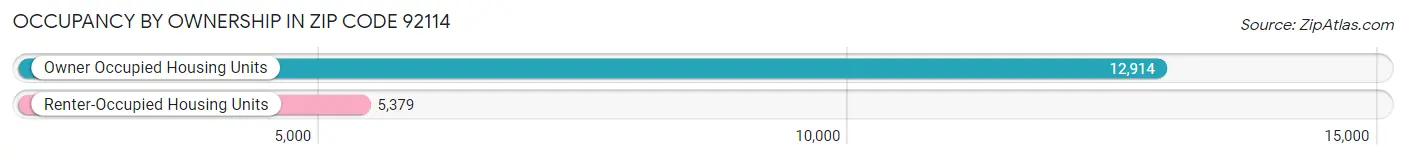 Occupancy by Ownership in Zip Code 92114