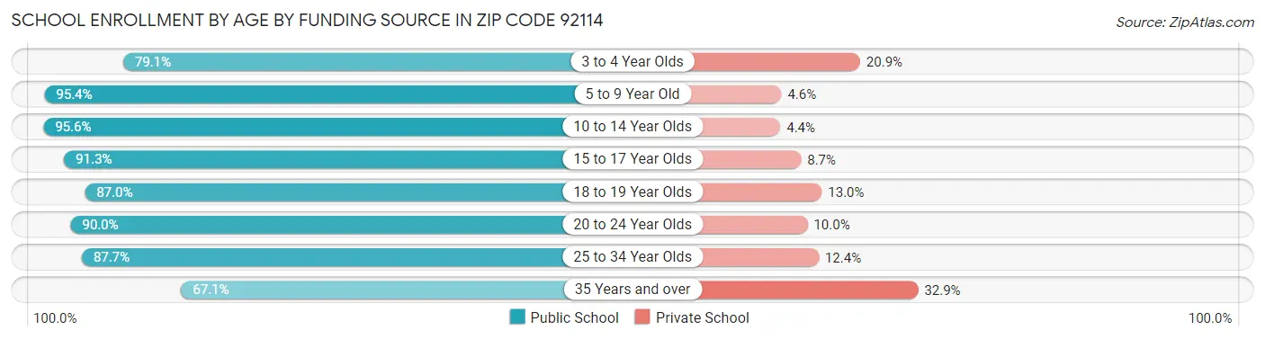 School Enrollment by Age by Funding Source in Zip Code 92114