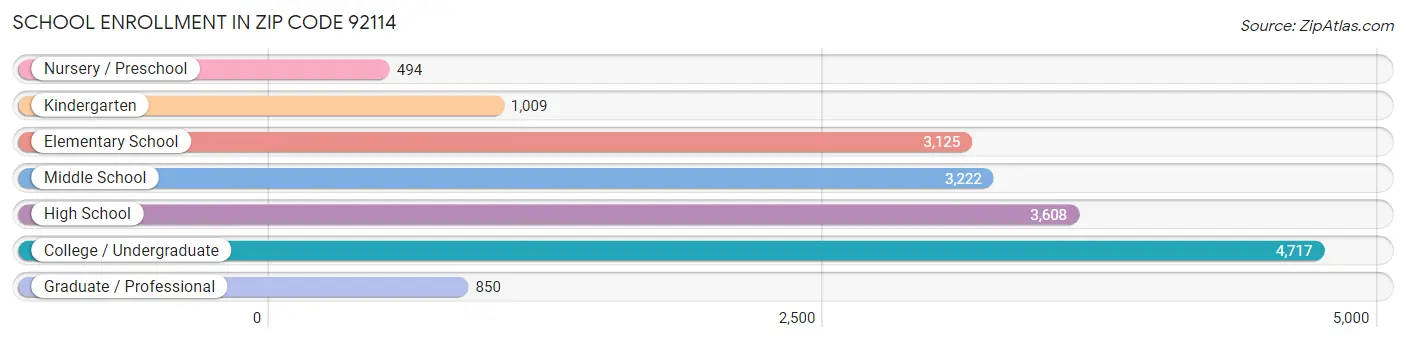 School Enrollment in Zip Code 92114