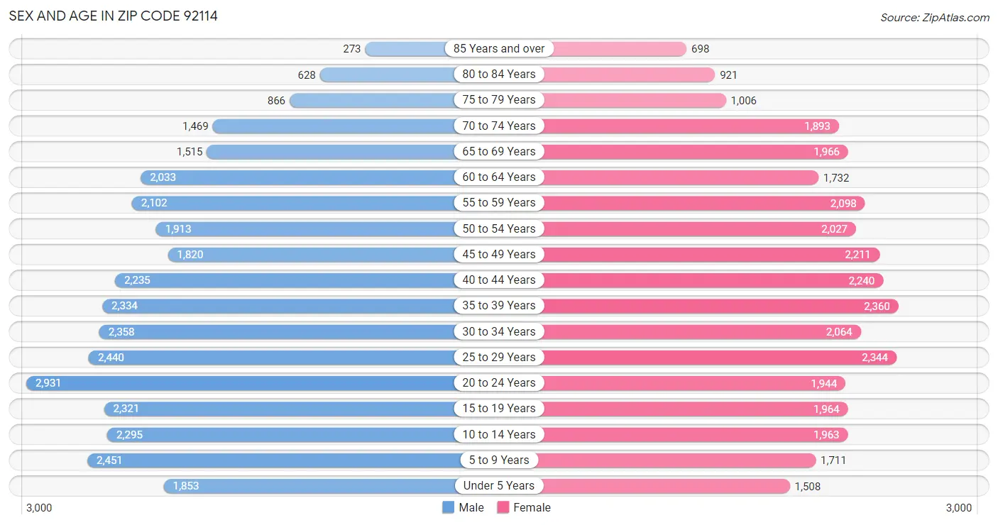 Sex and Age in Zip Code 92114