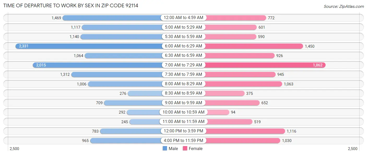 Time of Departure to Work by Sex in Zip Code 92114