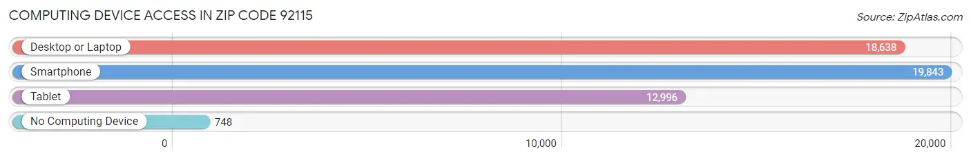Computing Device Access in Zip Code 92115