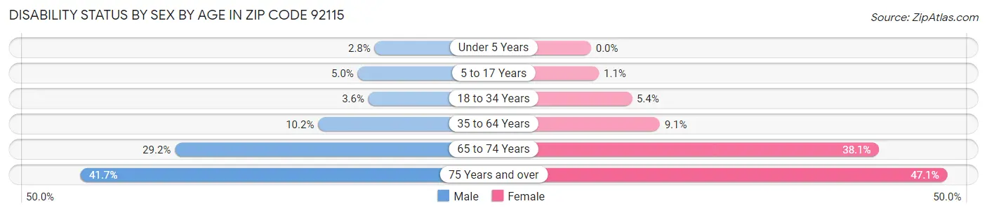 Disability Status by Sex by Age in Zip Code 92115