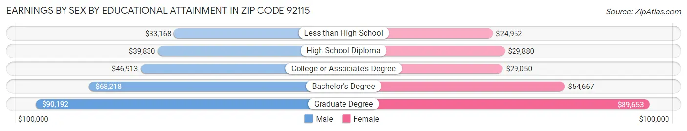 Earnings by Sex by Educational Attainment in Zip Code 92115