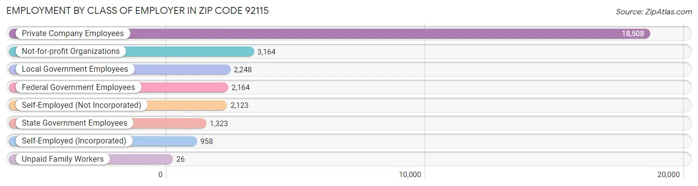 Employment by Class of Employer in Zip Code 92115