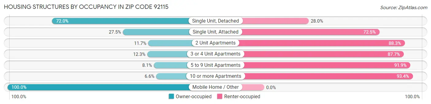 Housing Structures by Occupancy in Zip Code 92115