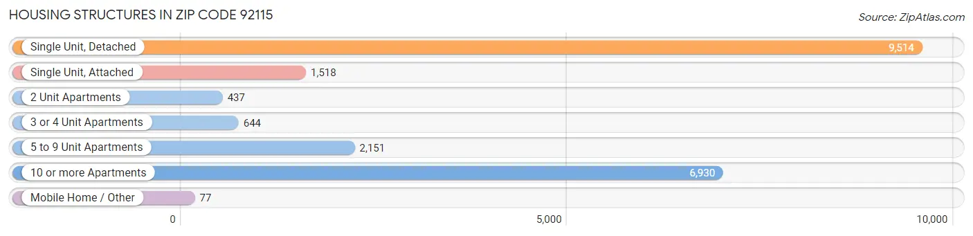 Housing Structures in Zip Code 92115