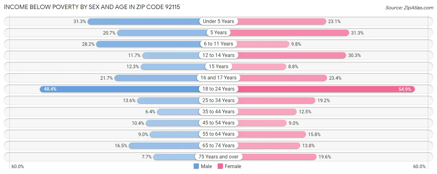 Income Below Poverty by Sex and Age in Zip Code 92115