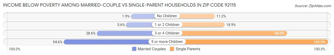 Income Below Poverty Among Married-Couple vs Single-Parent Households in Zip Code 92115