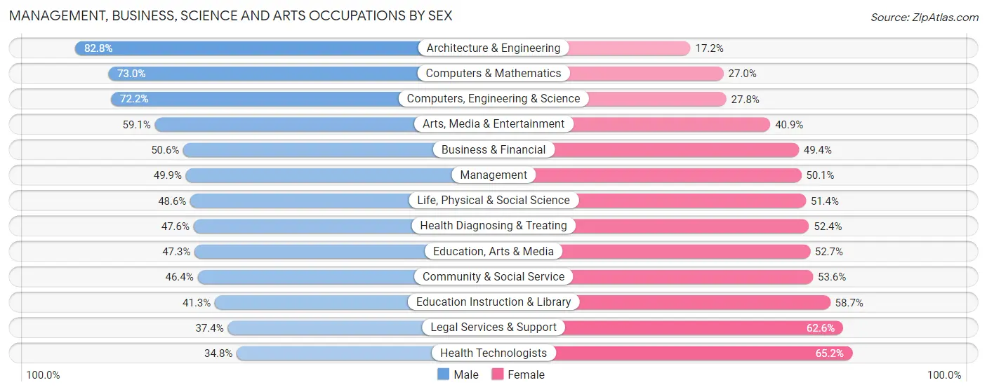Management, Business, Science and Arts Occupations by Sex in Zip Code 92115