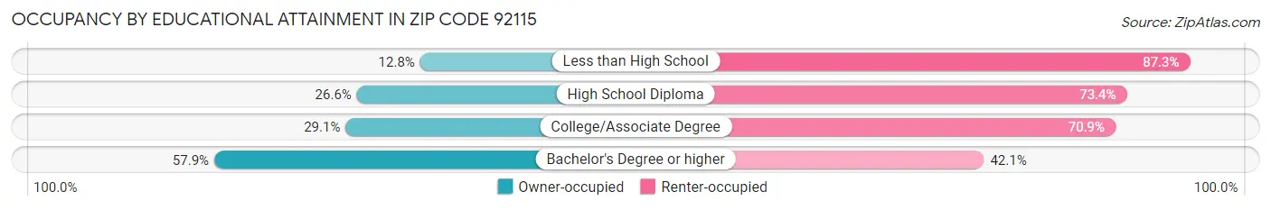 Occupancy by Educational Attainment in Zip Code 92115