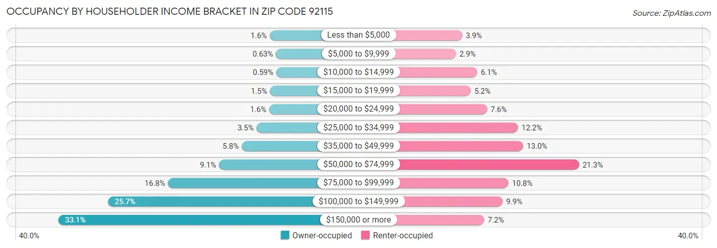 Occupancy by Householder Income Bracket in Zip Code 92115