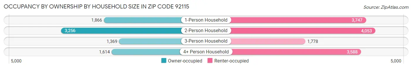Occupancy by Ownership by Household Size in Zip Code 92115