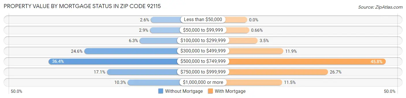 Property Value by Mortgage Status in Zip Code 92115