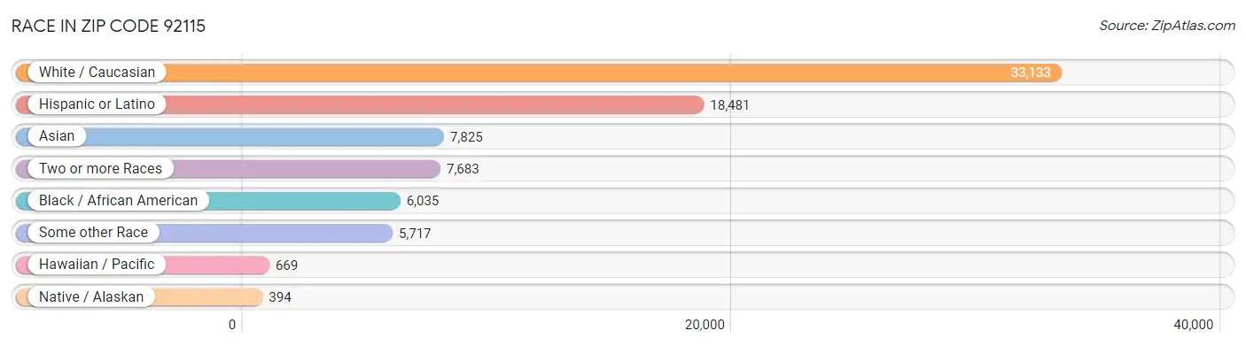Race in Zip Code 92115