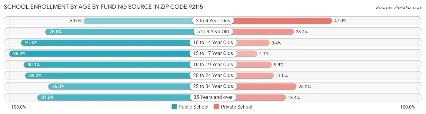 School Enrollment by Age by Funding Source in Zip Code 92115