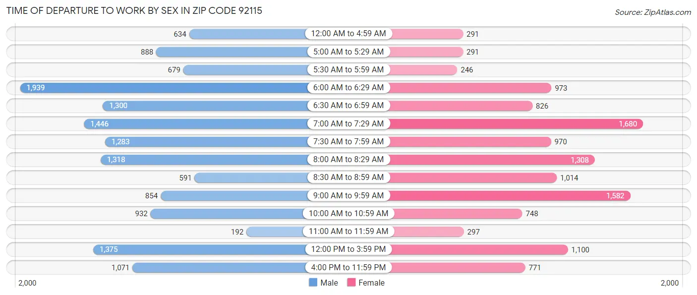 Time of Departure to Work by Sex in Zip Code 92115