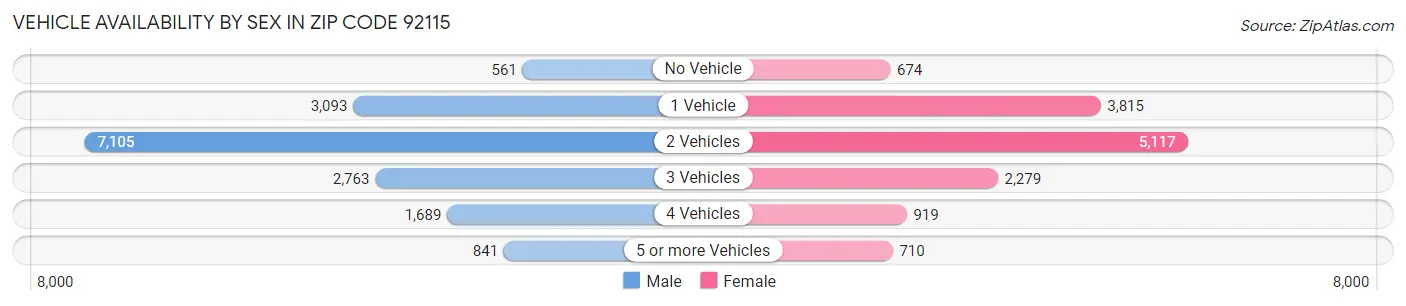 Vehicle Availability by Sex in Zip Code 92115