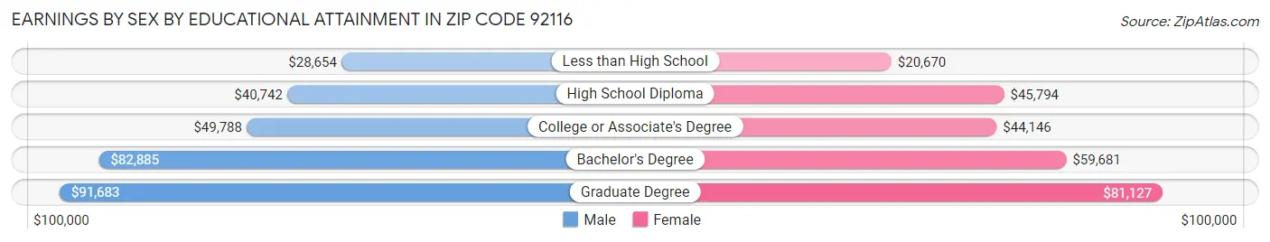 Earnings by Sex by Educational Attainment in Zip Code 92116