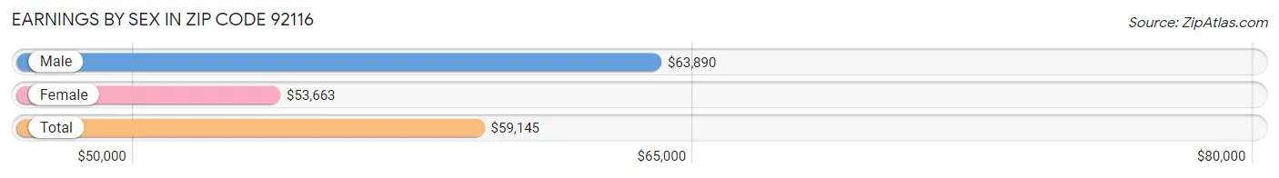 Earnings by Sex in Zip Code 92116